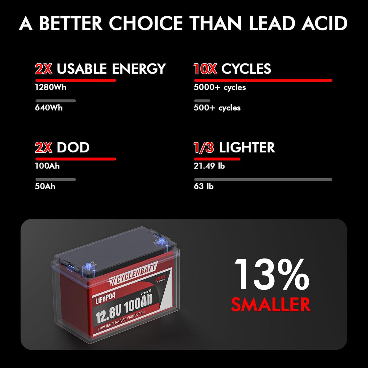12V 100Ah Bluetooth LiFePO4 Battery, Low-Temp Protection 12V Lithium Battery Built in 100A BMS, Group 27 Lithium Batteries 12V Great for Marine, Trolling Motor, RV, Solar, Off Grid, Camping