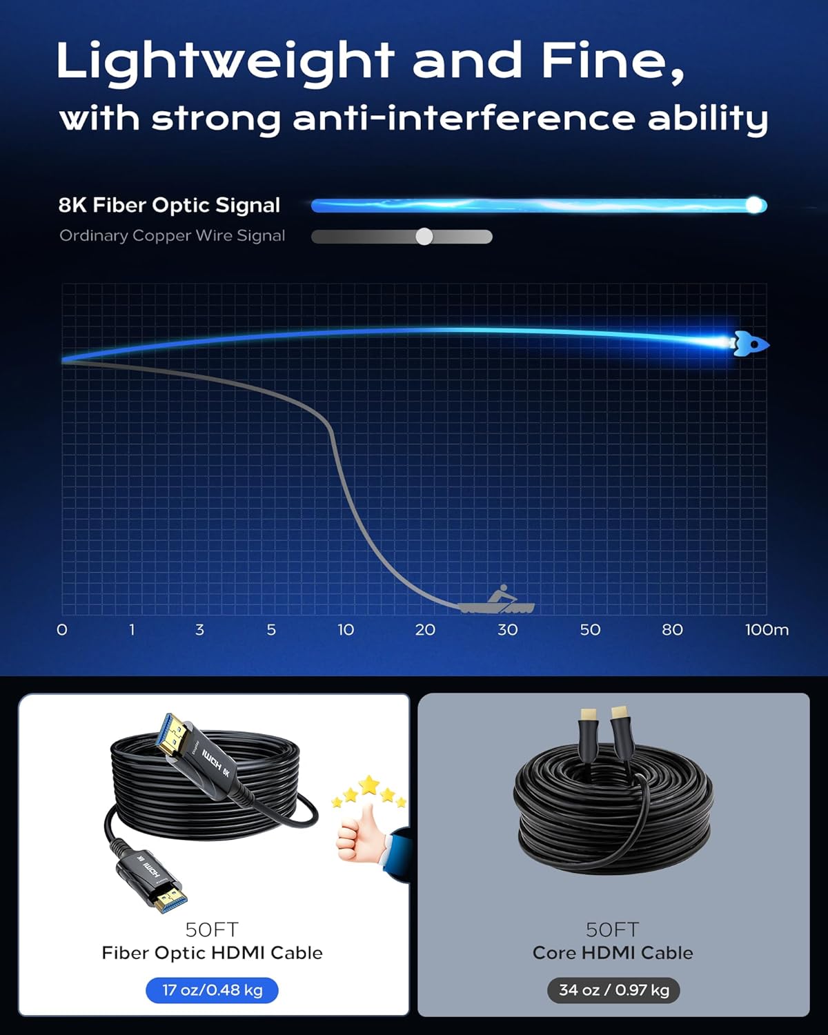 8K Long Fiber Optic HDMI Cable 100FT - 48Gbps, High Speed HDMI Cord CL2 in Wall,8K 60Hz,4K120Hz,HDCP 2.2&2.3,HDR10 - Compatible with HDTV/Monitor/Projector
