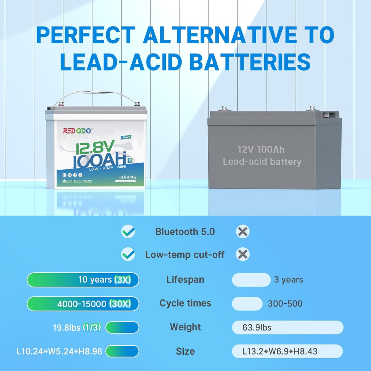Redodo 12V 100Ah Smart Mini Bluetooth LiFePO4 Battery, Smallest Lithium Battery,Max 1280Wh, 10-Year Lifespan with Up to 15000 Deep Cycles, Upgraded 100A BMS for RV, Marine, Solar, Camping - 3 Pack