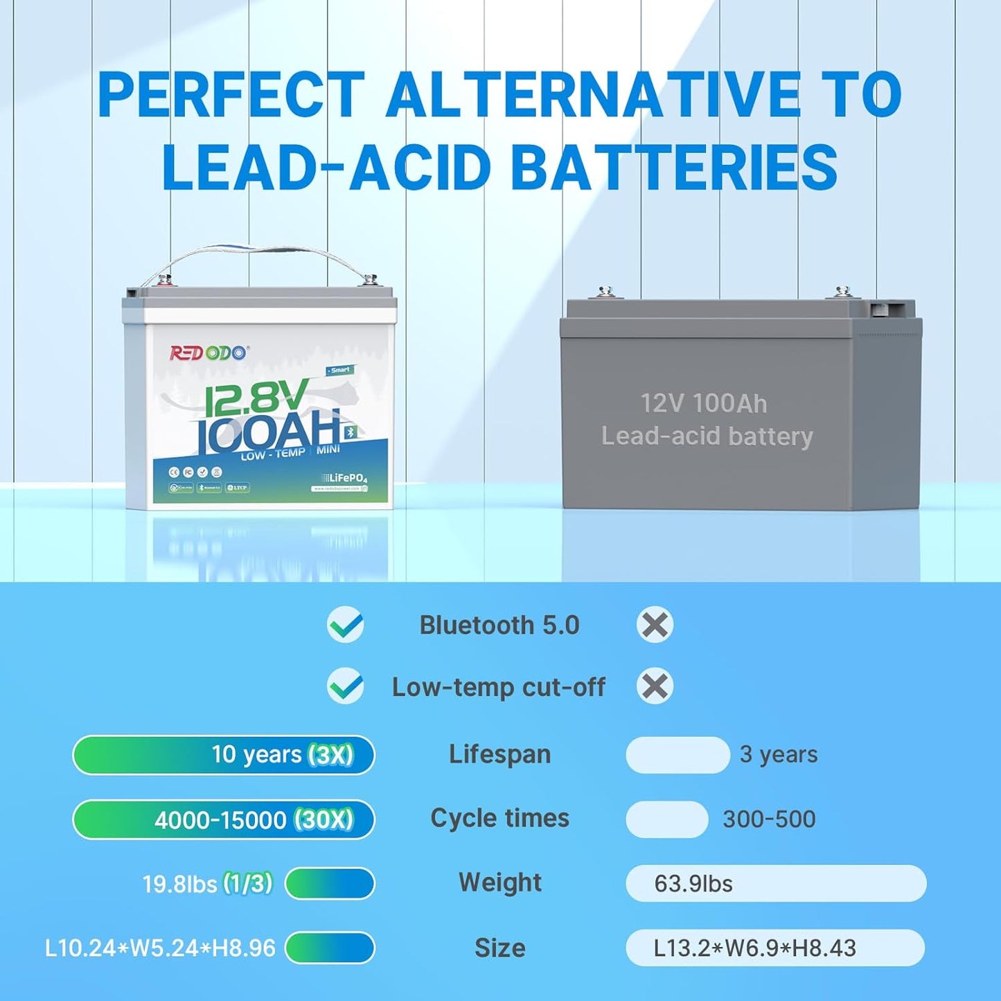 Redodo 12V 100Ah Smart Mini Bluetooth LiFePO4 Battery, Smallest Lithium Battery,Max 1280Wh, 10-Year Lifespan with Up to 15000 Deep Cycles, Upgraded 100A BMS for RV, Marine, Solar, Camping - 2 Pack