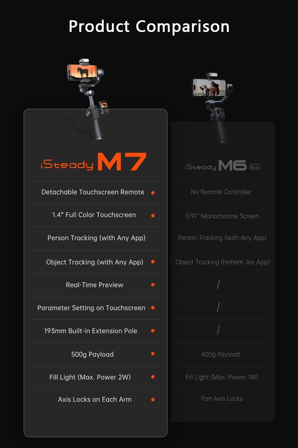 Hohem iSteady M7 Gimbal Stabilizer for Smartphone, Magnetic AI Tracker Fill Light, Detachable Touchscreen Remote Controller, Built-in Extension Rod, 500g Payload Gimbal Stabilizer for iPhone Android