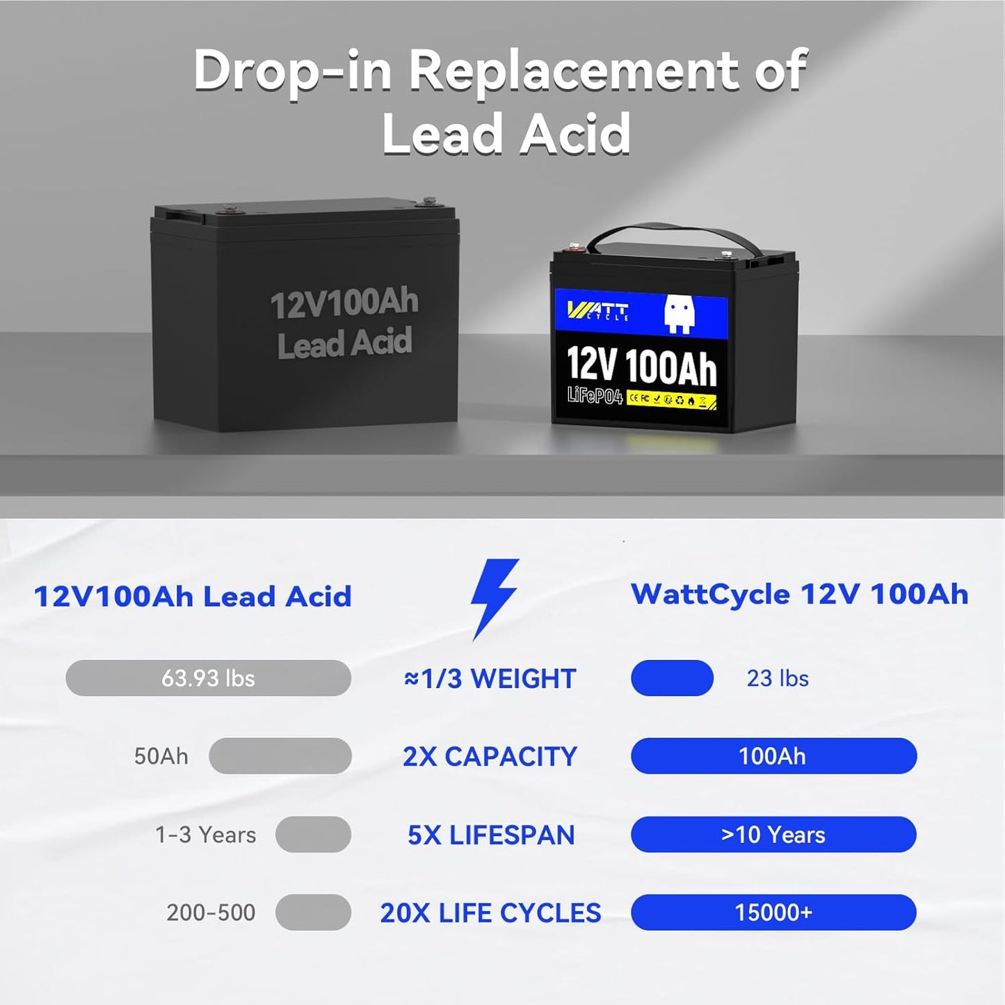 LiFePO4 Lithium Battery 12V 100Ah, Use EV Grade A+ Cell, Buit-in 100A BMS, Low Temperature Protection, Up to 15000 Cycles -Perfect for RV, Solar System, Trolling Motor, etc.