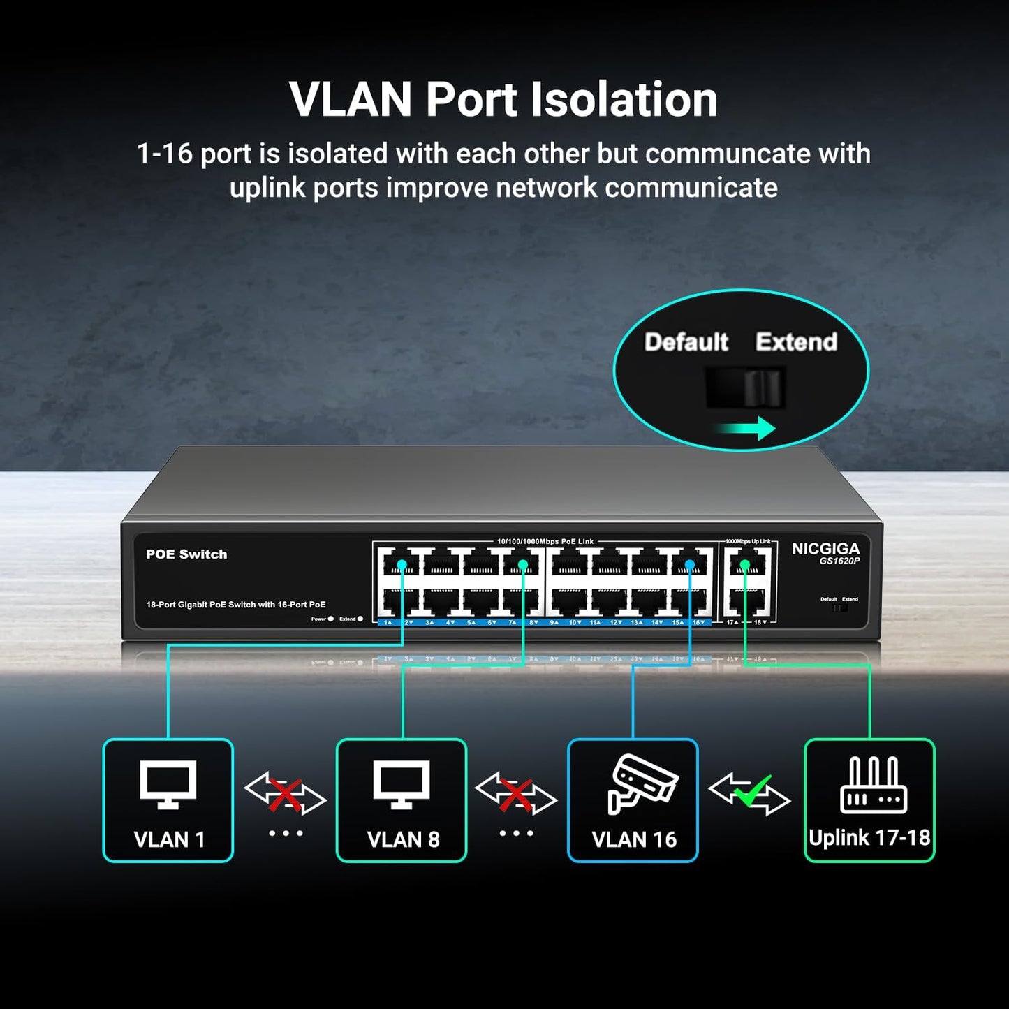 NICGIGA 18 Port PoE+@250W Switch - 16 Ports, 2 Gigabit Uplink, VLAN Mode, RackMount, Plug and Play