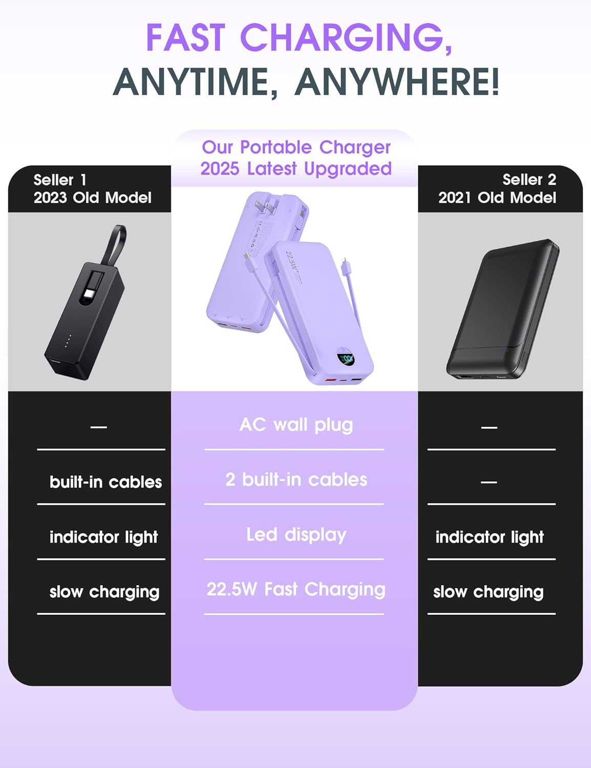 Portable Charger, 20000mAh 22.5W USB C Fast Charging Power Bank with Built-in Cables & Wall Plug, External Battery Pack with LED Display, Travel Essentials Compatible with iPhone, iPad, Samsung Purple