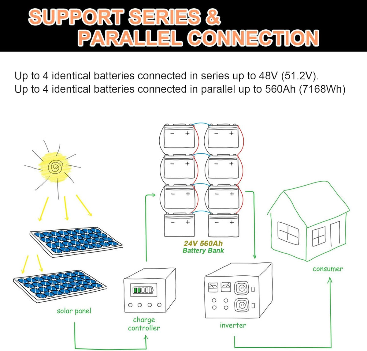 4 Pack 12V 140Ah Lithium LiFePO4 Deep Cycle Battery,Support 4S4P,Built-in 100A BMS 5000-7000 Cycles Perfect for RV Solar Marine Overland Off-Grid Application