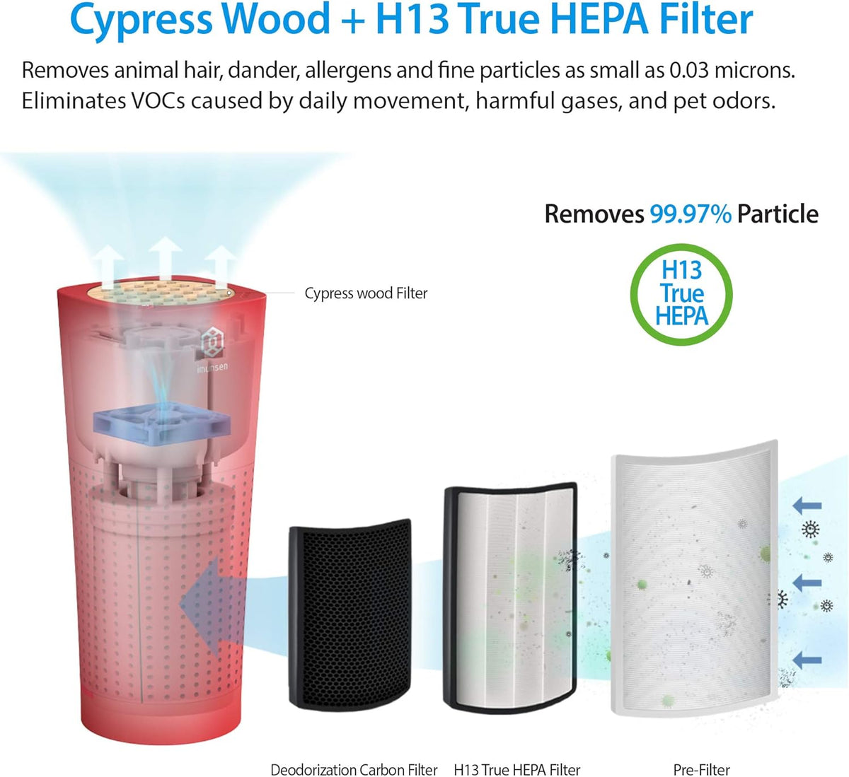IMUNSEN M-003R True HEPA 13 Filter Air Purifier for Car, Desk, and Office with Carbon Deodorization Filter, 4-Stage Filtration, Smoke, Odors, Allergens, USB Port 5V, Made in Korea - Red