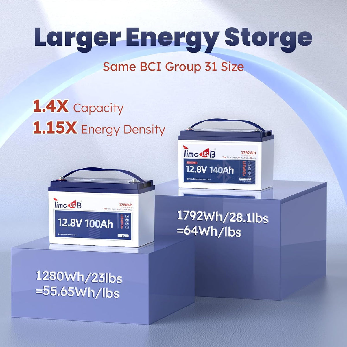 12.8V 140Ah Lithium Battery with Bluetooth, Timeusb LiFePO4 Battery with Low-Temp Protection, 150A BMS, BCI Group31, Prefect for RV, Trolling Motor, Marine, Energy Storage, Solar Off-Grid