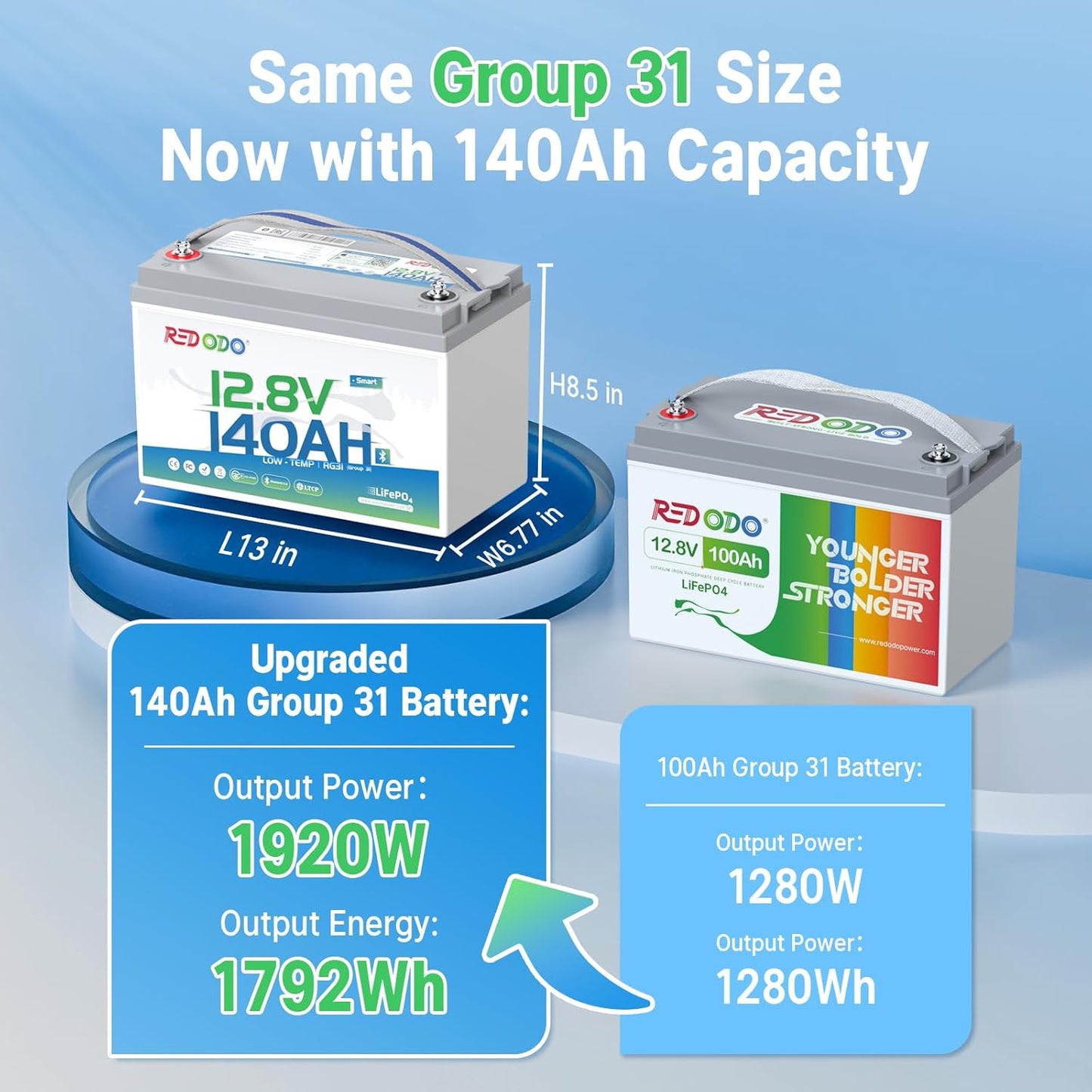 Redodo Smart Bluetooth 12V 140Ah LiFePO4 Battery, Group31 Lithium Battery, 10 Years Lifetime, 150A BMS, Real-Time Monitoring, Perfect for RVs, Marine, Boat, Solar and Off Grid 2 Pack