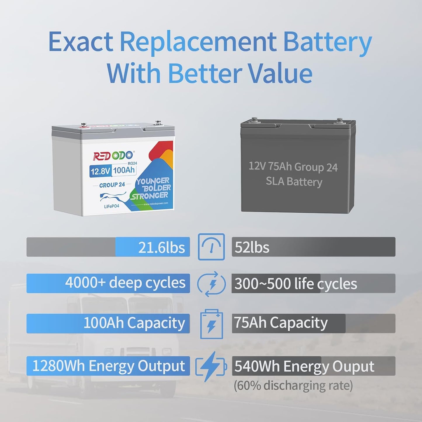 Redodo 3 Pack 12V 100Ah Group 24 Lithium Battery, 1280Wh Deep Cycle with 100A BMS, 4000+ Cycles Lithium Rechargable Battery for All RVs, Van, Camper, Solar Power Storage, Off-Grid