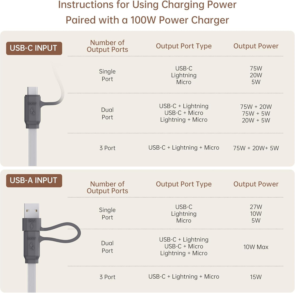 PZOZ 100W USB C & USB A Charging Cable, 3 in 1 Multi Fast Charging at The Same Time, Multiple Charger Cord with Type C[100W]/Lightning[27W]/Micro[10W] for iPhone 16 15 14 iPad Pro MacBook Samsung