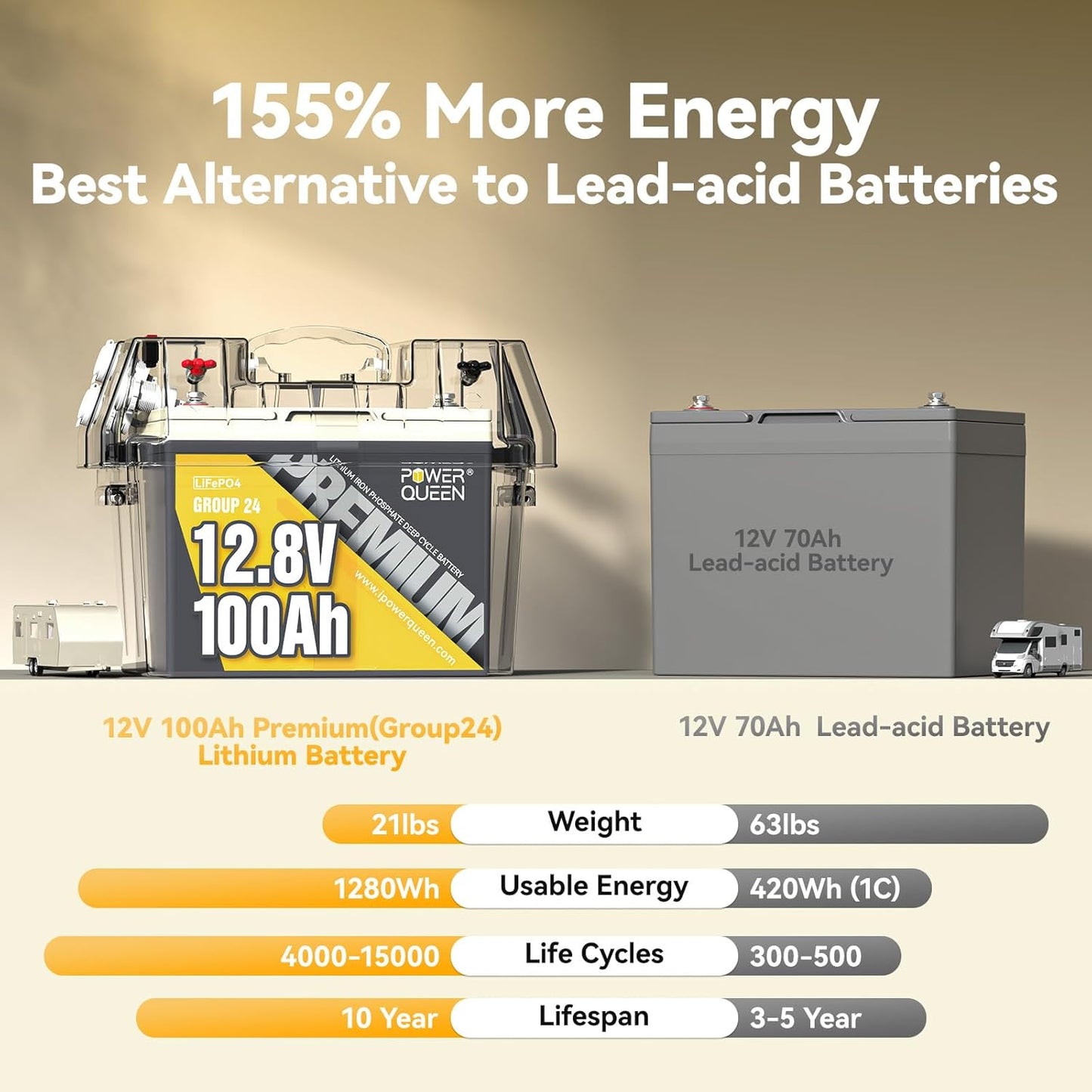 Power Queen 12V 100Ah LiFePO4 Battery BCI Group 24 Lithium Battery, Deep Cycle Battery with 100A BMS, 1280Wh, Up to 15000 Cycles & 10-Year Lifespan for Trailer RV, Motor Home, Marine