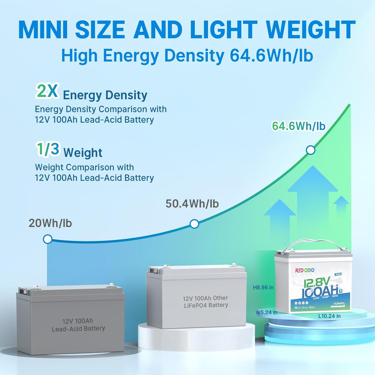 Redodo 12V 100Ah Smart Mini Bluetooth LiFePO4 Battery, Smallest Lithium Battery，Max 1280Wh, 10-Year Lifespan with Up to 15000 Deep Cycles, Upgraded 100A BMS for RV, Marine, Solar, Camping - 3 Pack
