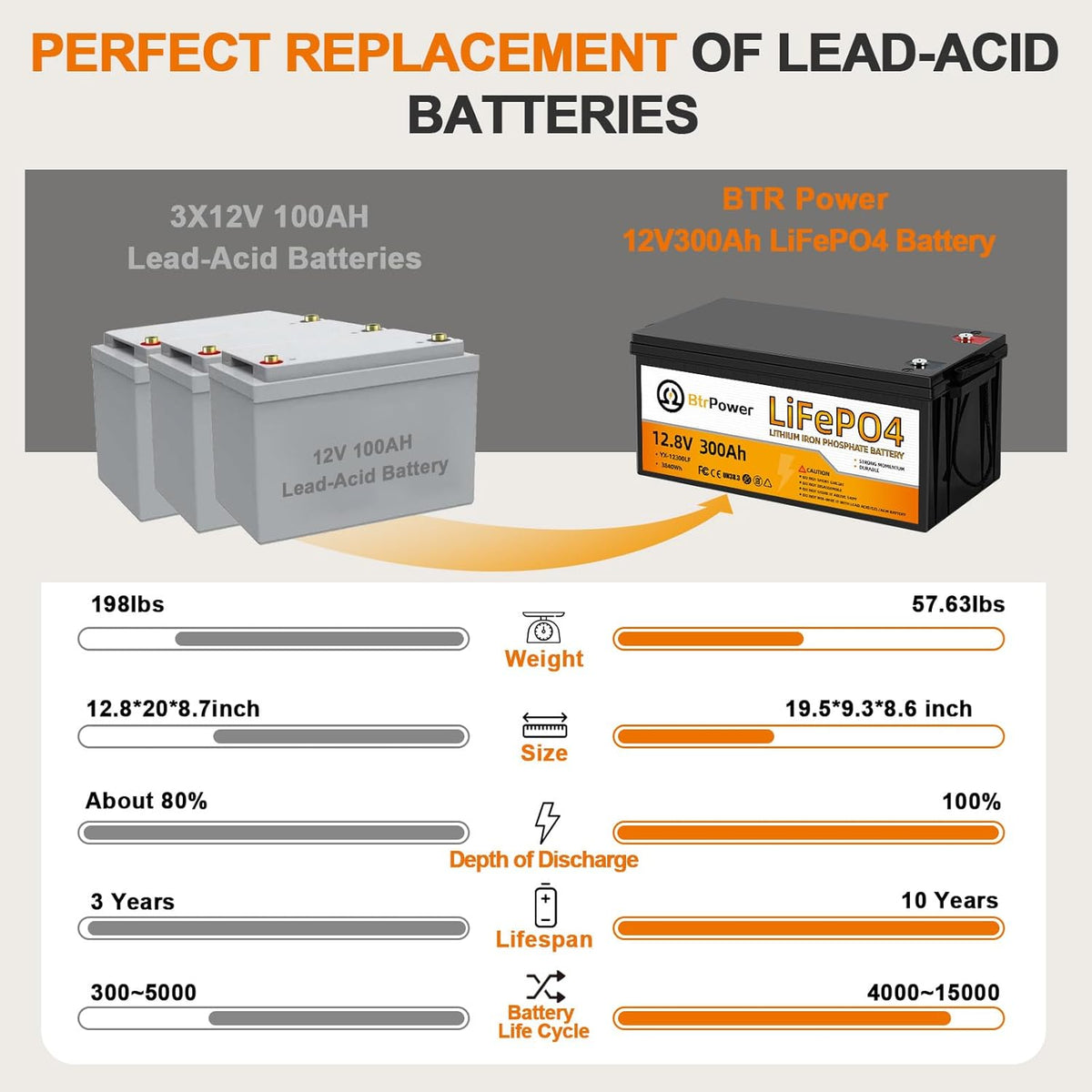 12V 300Ah Lithium Battery LiFePO4 Deep Cycle Battery,200A BMS,Up to 15000 Cycles,Perfect for RV, Home Storage,Marine,Solar Power System and Outdoor Camping.