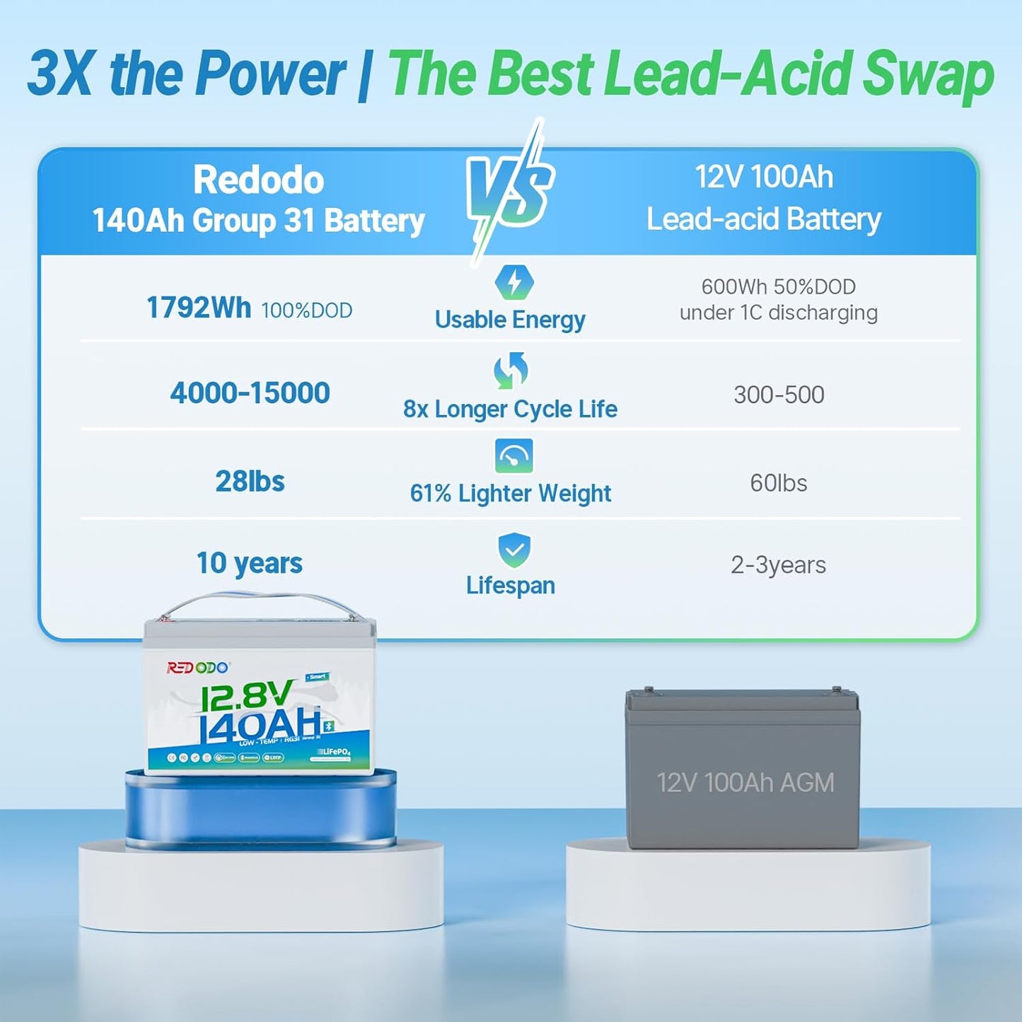 Redodo Smart Bluetooth 12V 140Ah LiFePO4 Battery, Group31 Lithium Battery, 10 Years Lifetime, 150A BMS, Real-Time Monitoring, Perfect for RVs, Marine, Boat, Solar and Off Grid 4 Pack