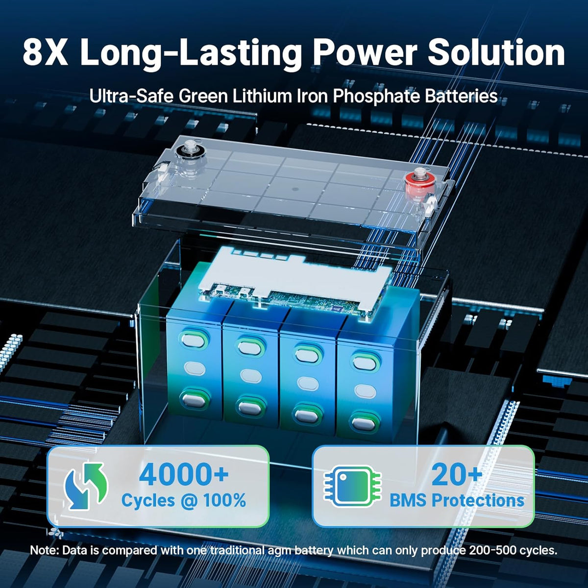 Redodo 2 Pack 12V 100Ah Group 31 Bluetooth LiFePO4 Battery, Low Temp Cutoff Lithium Battery with 100A BMS, Max. 15000 Deep Cycles, Perfect for RV, Trolling Motors, Off-Grid System