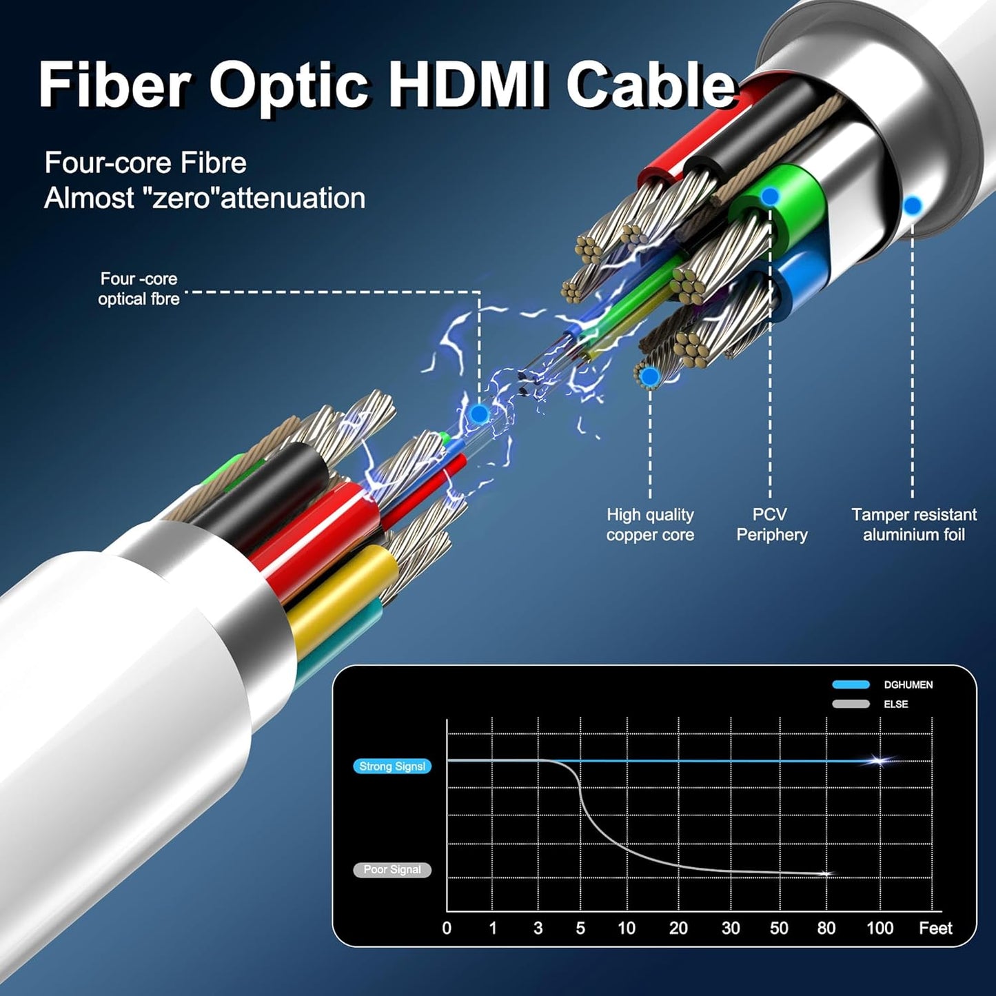 8K Fiber Optic HDMI Cable 100 FT, 8K@60Hz 4K@240Hz, Thin Extra Long HDMI Cable 48Gbps Ultra High Speed, Dynamic HDR, eARC, HDCP 2.2&2.3, 3D, Compatible for PS4/5/Xbox/TV/Laptop/Monitor