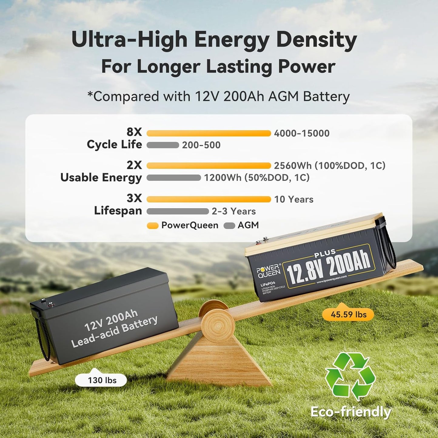 Power Queen 12V 200Ah PLUS LiFePO4 Battery, Built-in 200A BMS, 2560Wh Lithium Battery,Up To 15000 Cycles, Deep Cycle Battery for Off-Grid and Home Solar System, Marine, Trailer RV